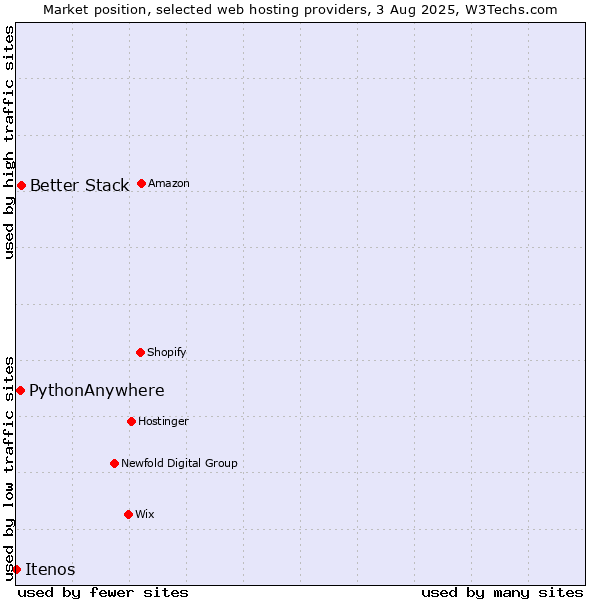 Market position of Better Stack vs. PythonAnywhere vs. Itenos