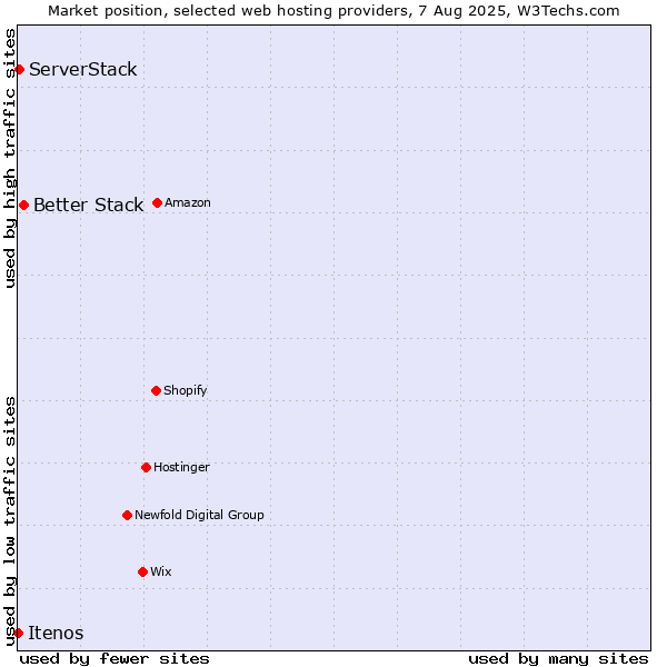Market position of Better Stack vs. ServerStack vs. Itenos