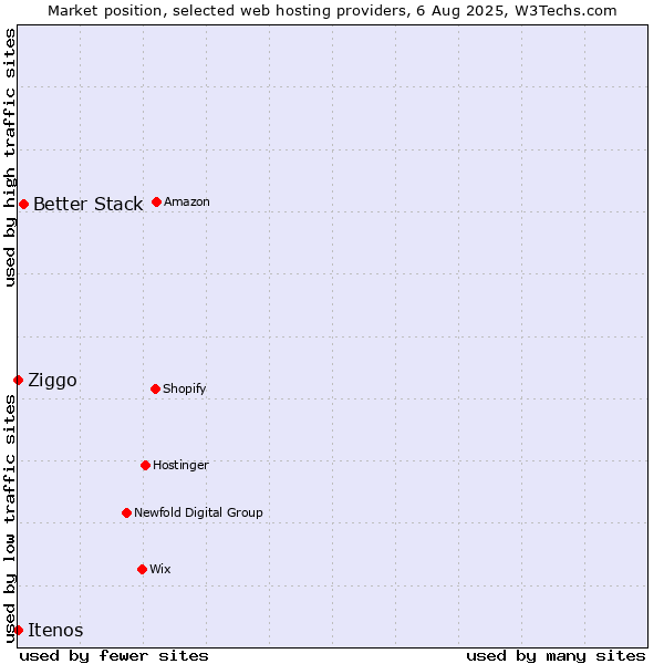 Market position of Better Stack vs. Ziggo vs. Itenos