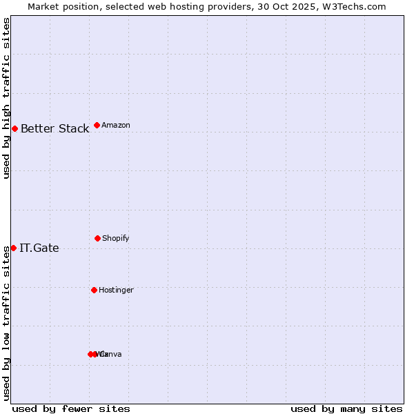 Market position of Better Stack vs. IT.Gate