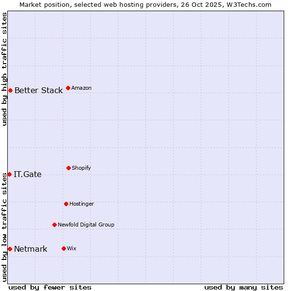 Market position of Better Stack vs. Netmark vs. IT.Gate