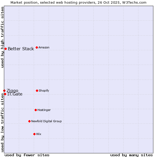 Market position of Better Stack vs. IT.Gate vs. Ziggo
