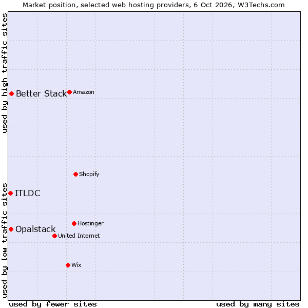 Market position of Better Stack vs. ITLDC vs. Opalstack