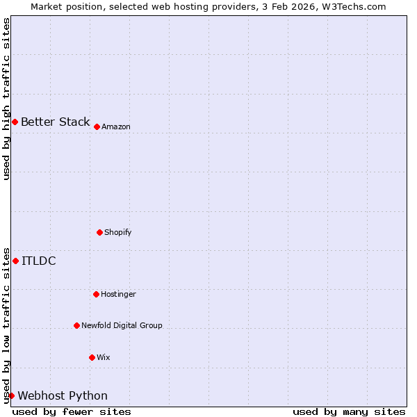 Market position of ITLDC vs. Better Stack vs. Webhost Python