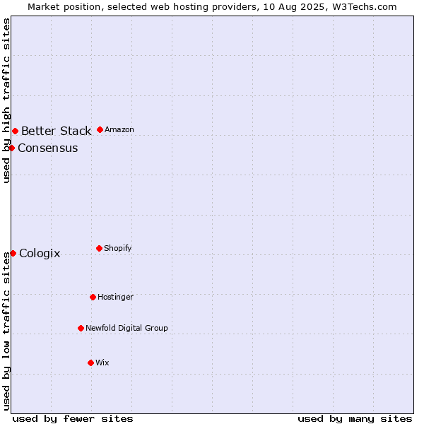 Market position of Better Stack vs. Cologix vs. Consensus