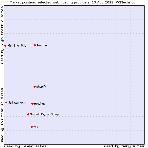 Market position of Jetserver vs. Better Stack