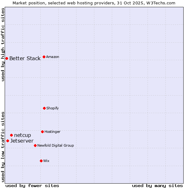 Market position of netcup vs. Jetserver vs. Better Stack