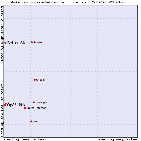 Market position of Jetserver vs. Better Stack vs. Opalstack