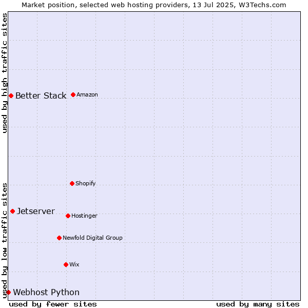 Market position of Jetserver vs. Better Stack vs. Webhost Python