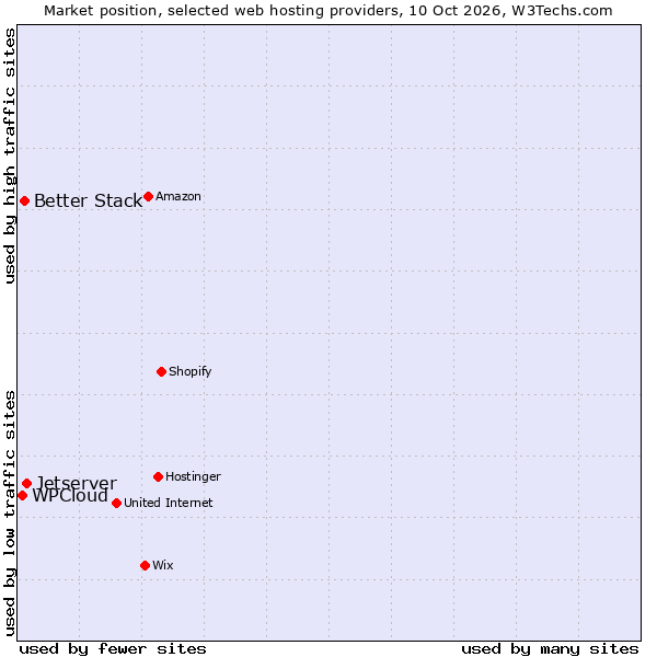 Market position of Jetserver vs. Better Stack vs. WPCloud