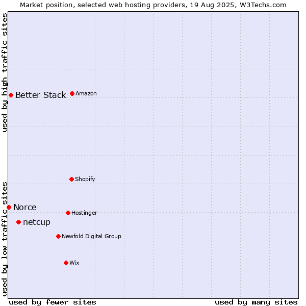 Market position of netcup vs. Better Stack vs. Norce