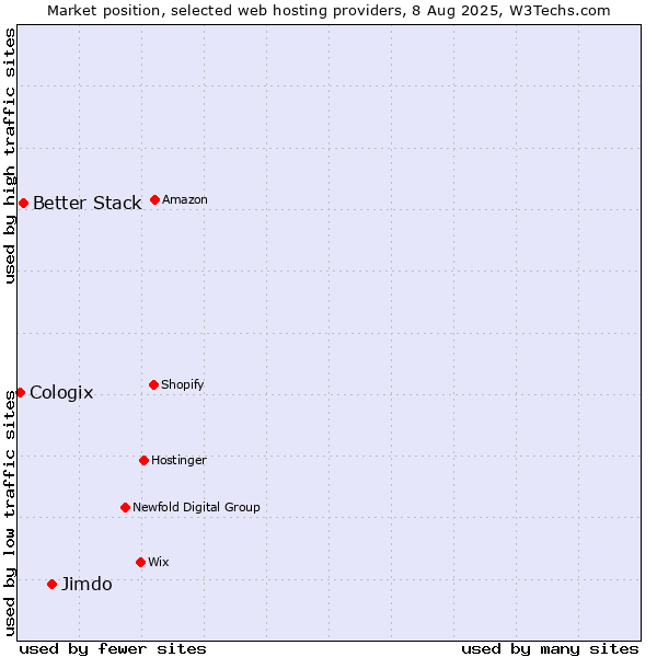 Market position of Jimdo vs. Better Stack vs. Cologix