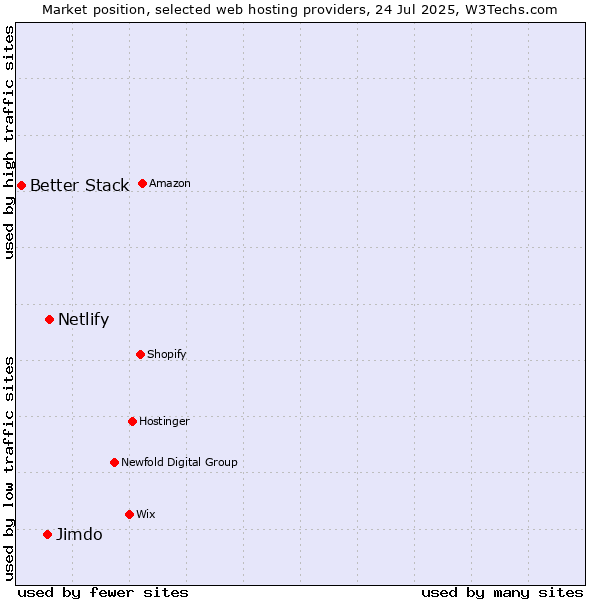 Market position of Netlify vs. Jimdo vs. Better Stack