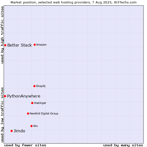 Market position of Jimdo vs. Better Stack vs. PythonAnywhere
