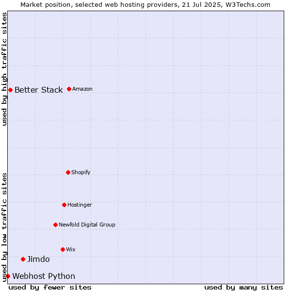 Market position of Jimdo vs. Better Stack vs. Webhost Python