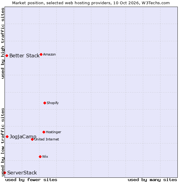 Market position of JogjaCamp vs. Better Stack vs. ServerStack