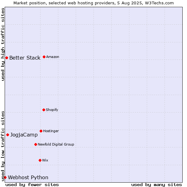 Market position of JogjaCamp vs. Better Stack vs. Webhost Python