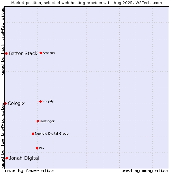Market position of Jonah Digital vs. Better Stack vs. Cologix