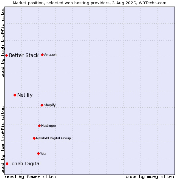 Market position of Netlify vs. Jonah Digital vs. Better Stack