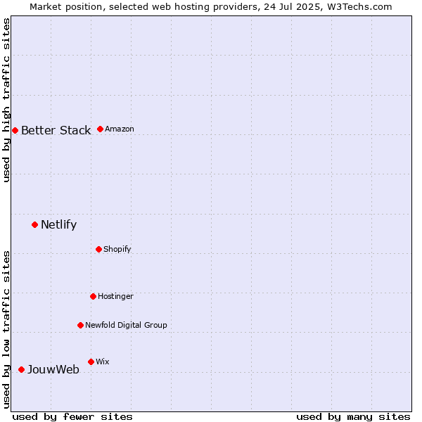 Market position of Netlify vs. JouwWeb vs. Better Stack