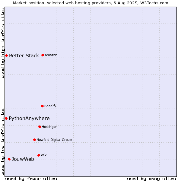 Market position of JouwWeb vs. Better Stack vs. PythonAnywhere