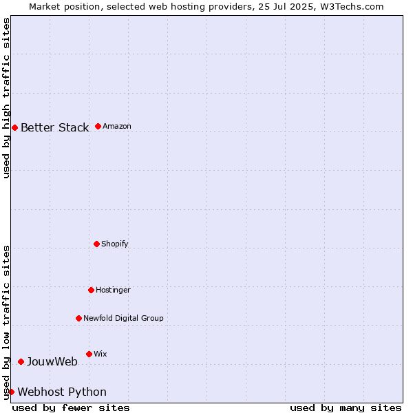 Market position of JouwWeb vs. Better Stack vs. Webhost Python