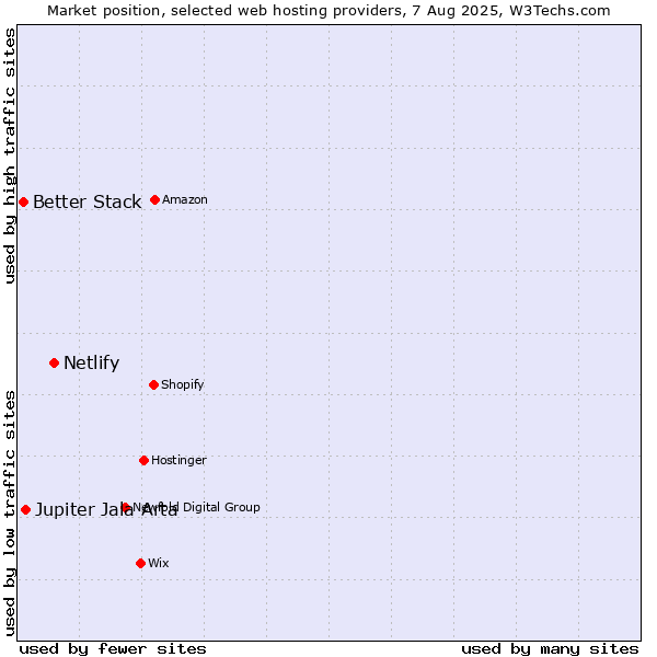 Market position of Netlify vs. Jupiter Jala Arta vs. Better Stack