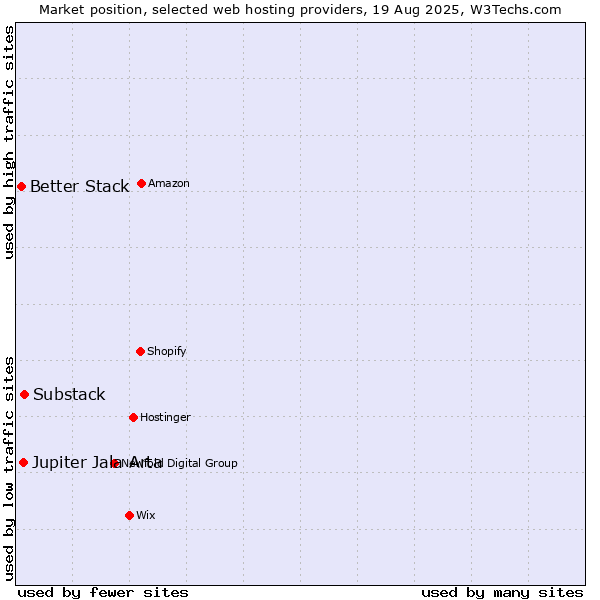Market position of Substack vs. Jupiter Jala Arta vs. Better Stack