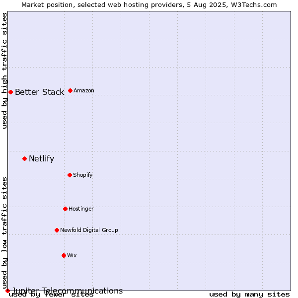 Market position of Netlify vs. Better Stack vs. Jupiter Telecommunications