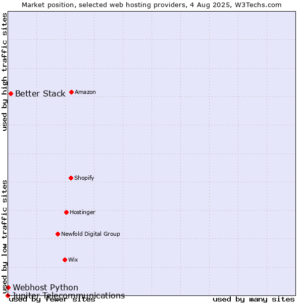Market position of Better Stack vs. Webhost Python vs. Jupiter Telecommunications