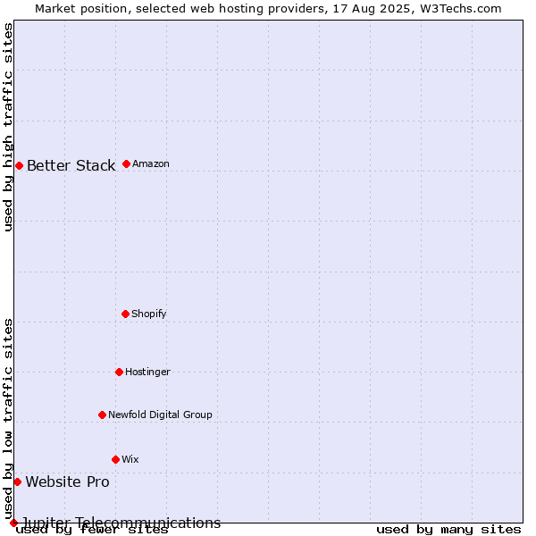 Market position of Better Stack vs. Website Pro vs. Jupiter Telecommunications