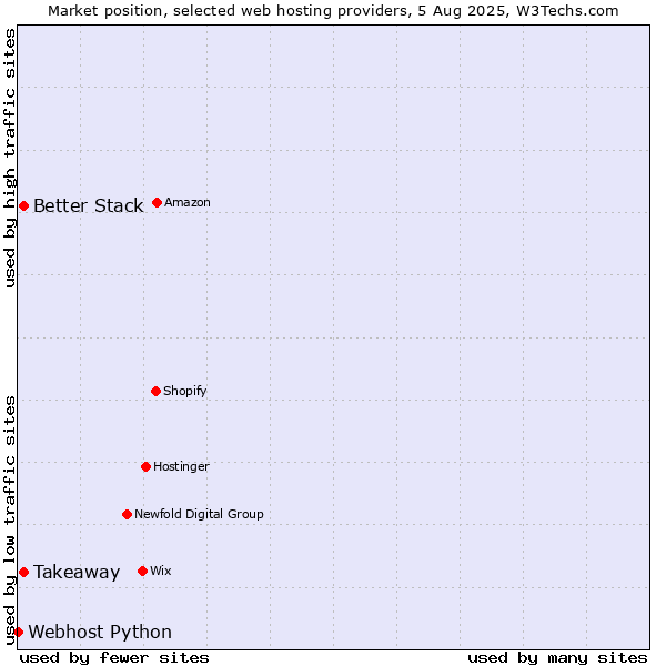Market position of Better Stack vs. Takeaway vs. Webhost Python
