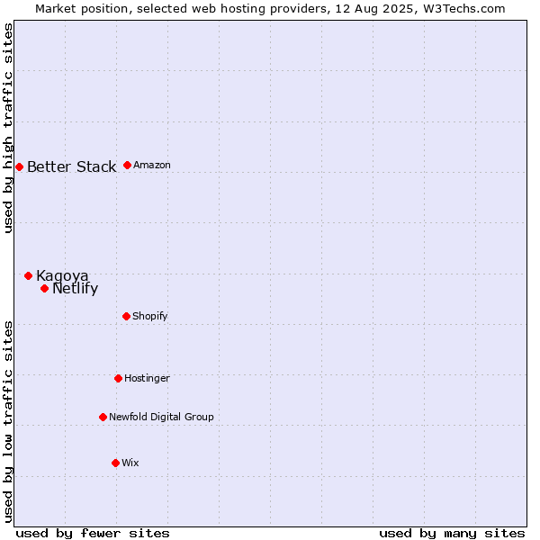 Market position of Netlify vs. Kagoya vs. Better Stack