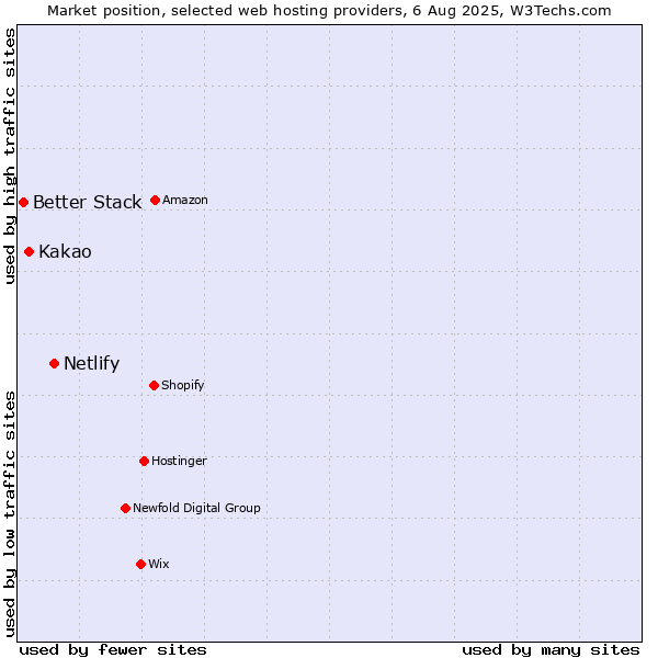 Market position of Netlify vs. Kakao vs. Better Stack