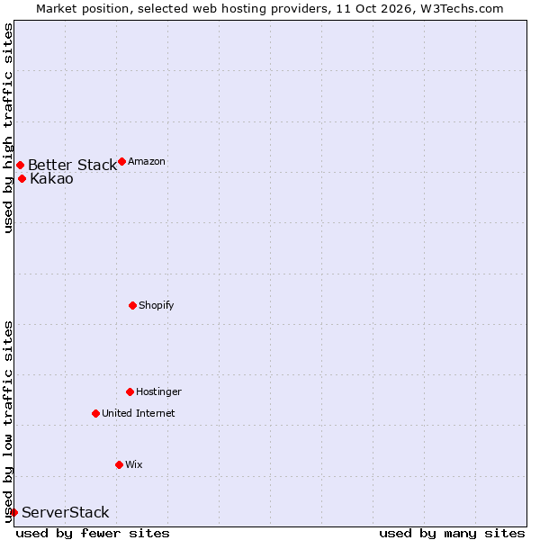 Market position of Kakao vs. Better Stack vs. ServerStack