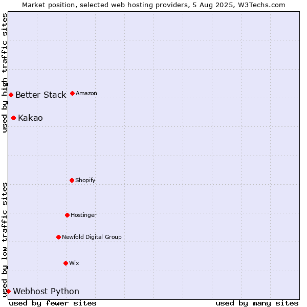 Market position of Kakao vs. Better Stack vs. Webhost Python