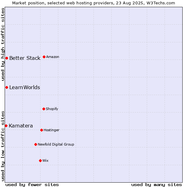 Market position of Better Stack vs. LearnWorlds vs. Kamatera