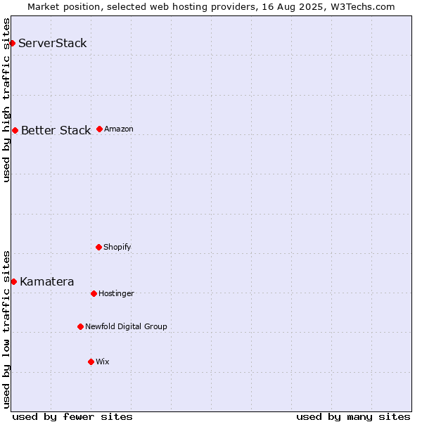 Market position of Better Stack vs. Kamatera vs. ServerStack