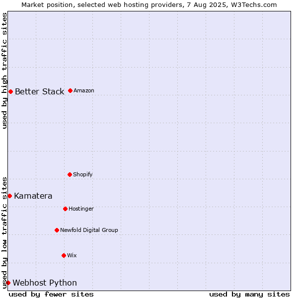 Market position of Better Stack vs. Kamatera vs. Webhost Python