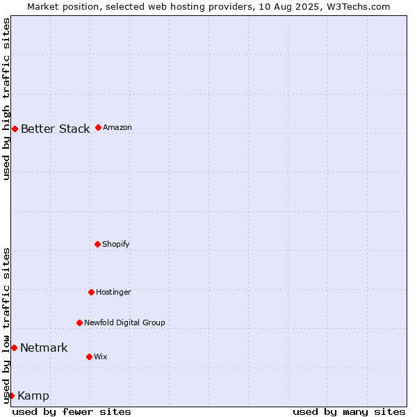 Market position of Better Stack vs. Netmark vs. Kamp
