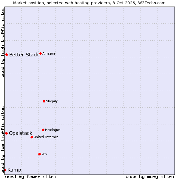 Market position of Better Stack vs. Opalstack vs. Kamp
