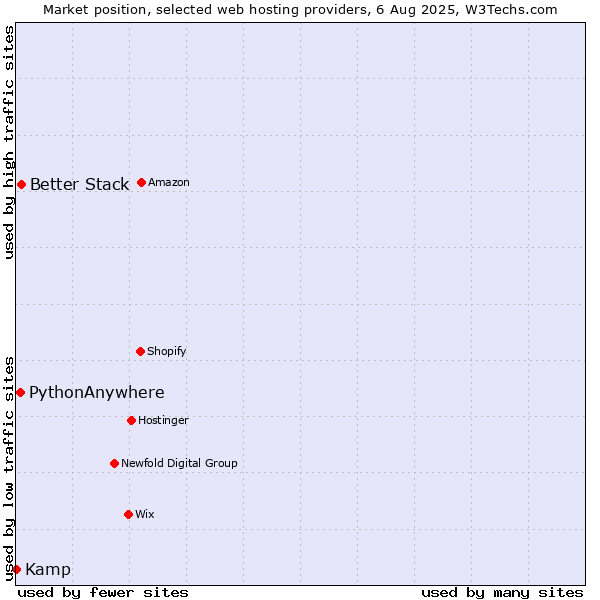 Market position of Better Stack vs. PythonAnywhere vs. Kamp