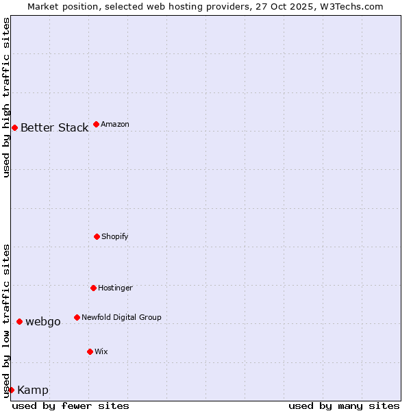 Market position of webgo vs. Better Stack vs. Kamp
