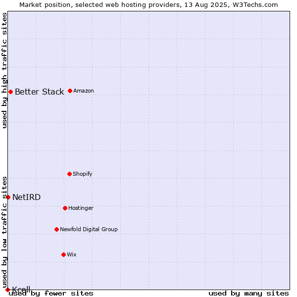Market position of Better Stack vs. NetIRD vs. Kcell