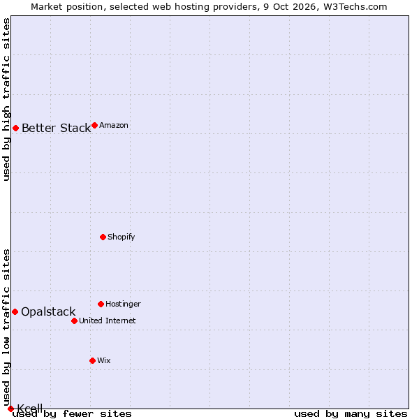 Market position of Better Stack vs. Opalstack vs. Kcell