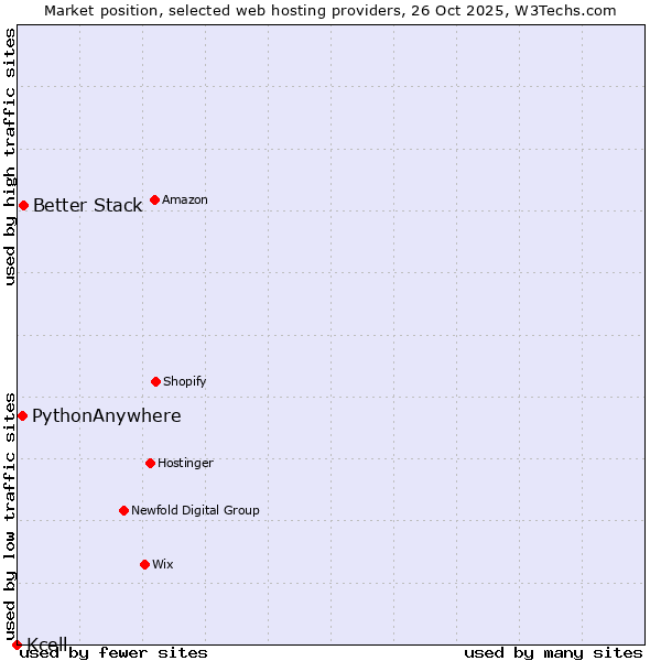 Market position of Better Stack vs. PythonAnywhere vs. Kcell