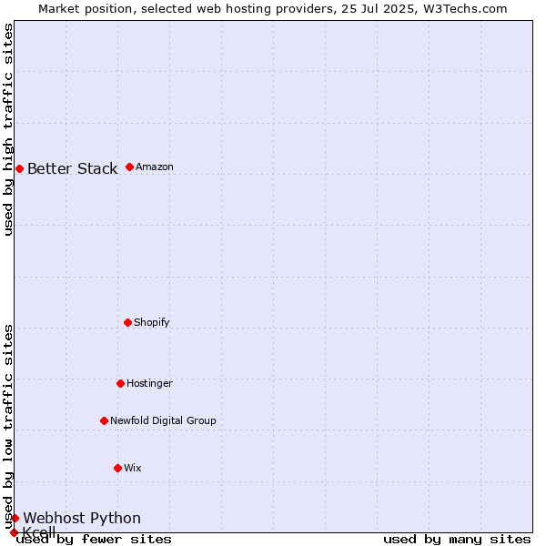 Market position of Better Stack vs. Webhost Python vs. Kcell