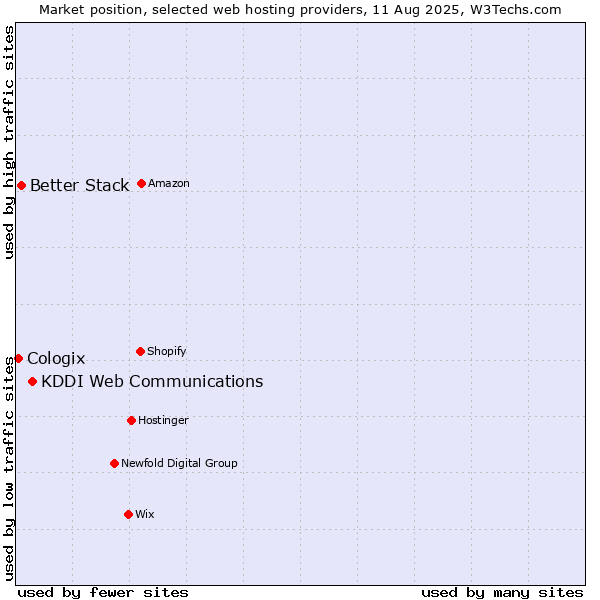 Market position of KDDI Web Communications vs. Better Stack vs. Cologix