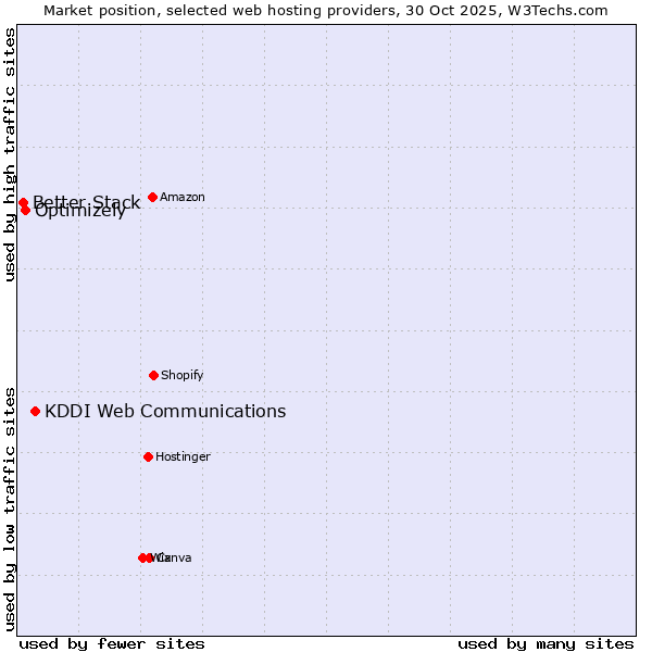 Market position of KDDI Web Communications vs. Optimizely vs. Better Stack