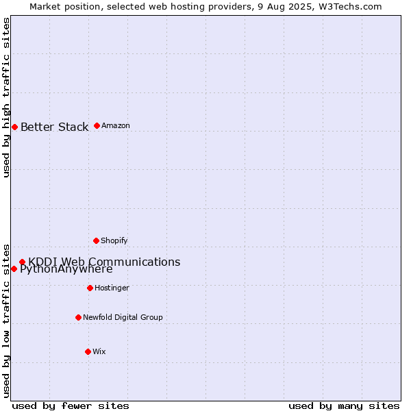 Market position of KDDI Web Communications vs. Better Stack vs. PythonAnywhere